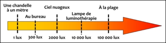 Echelle des mesures exprimée en lux