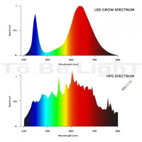 Luminaire LED Grow 600W de Culture Linéaire HP Dimmable